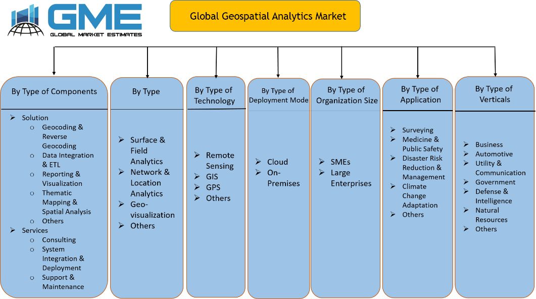 Global Geospatial Analytics Market Segmentation